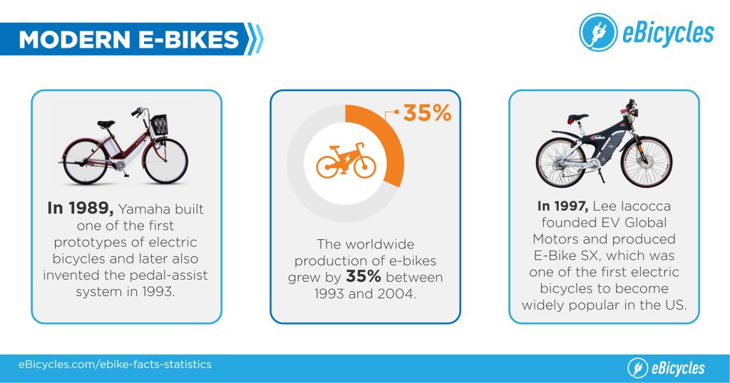 The History of Electric Bikes: From Invention to Modern Trends